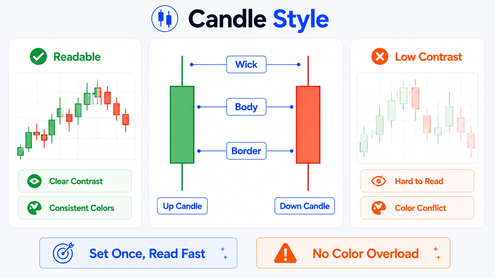 TradingView K 线样式示意：实体、边框、影线结构对比，高对比可读蜡烛 vs 低对比难读设置