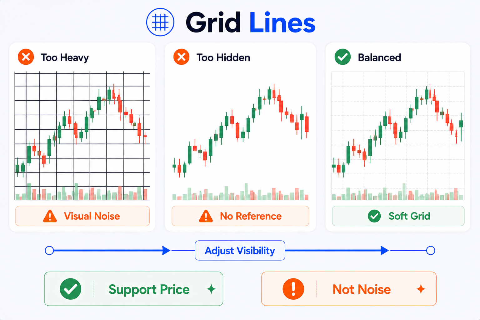TradingView 网格线强弱对比：网格过重产生视觉噪音，完全隐藏缺少参考，适度淡网格最佳