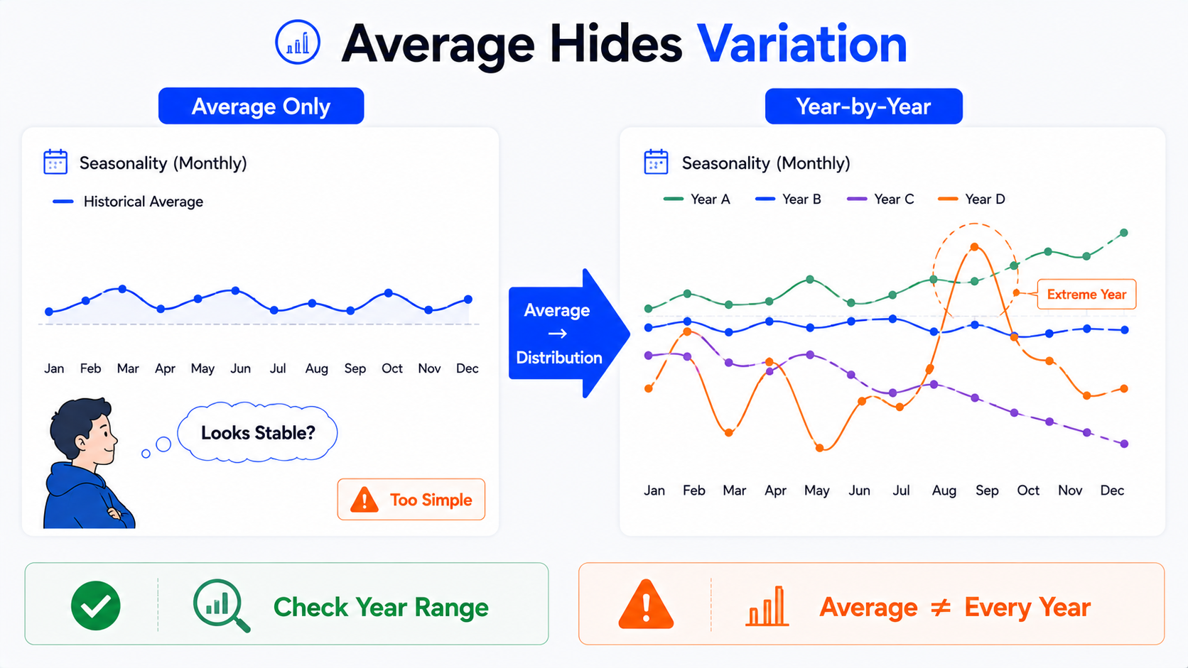 TradingView Seasonality 历史平均线示意图：平均值可能掩盖不同年份之间的较大差异