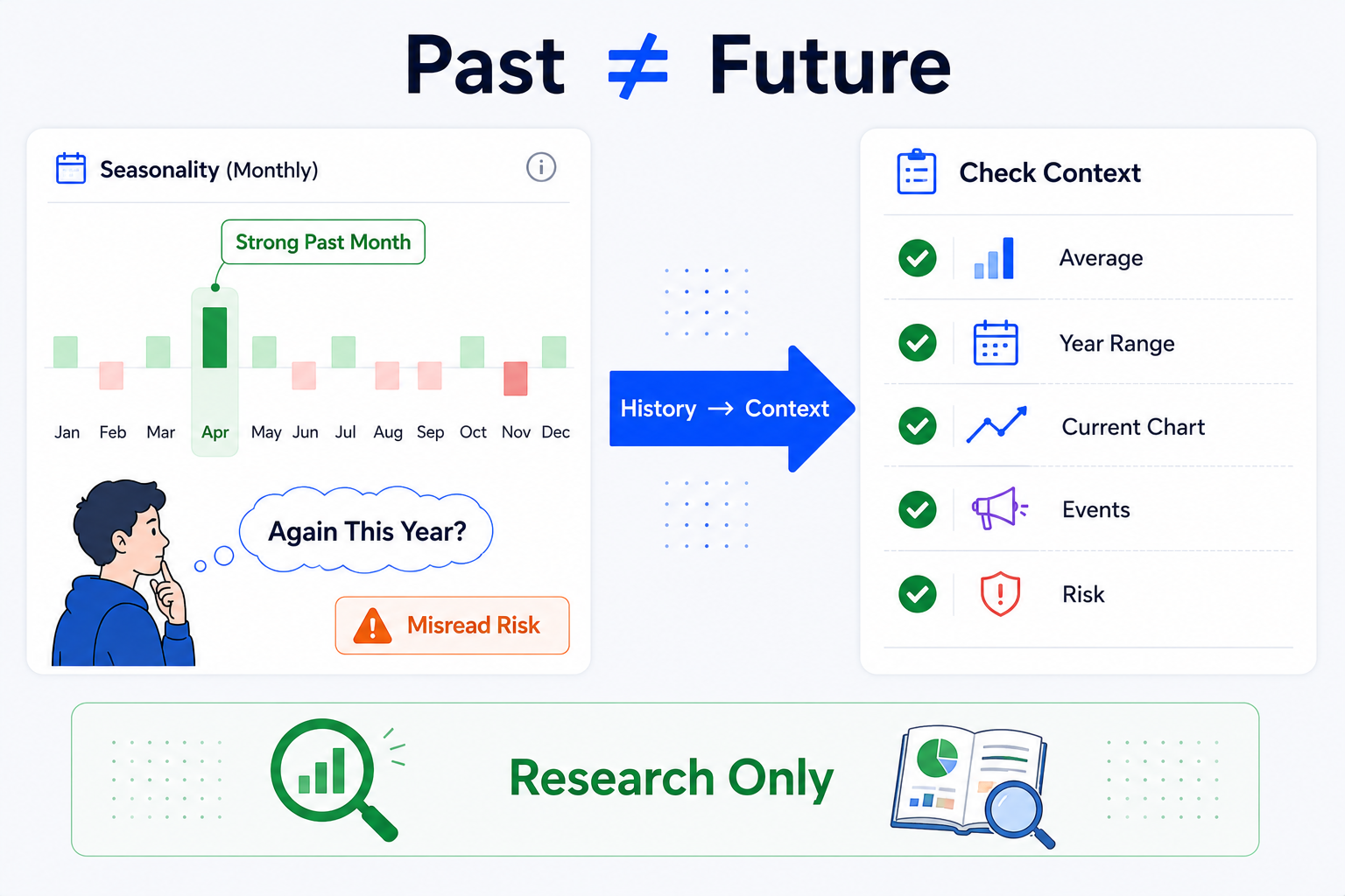 TradingView Seasonality 示意图：历史上某个月表现较好，不代表今年同月一定会上涨，Past 不等于 Future