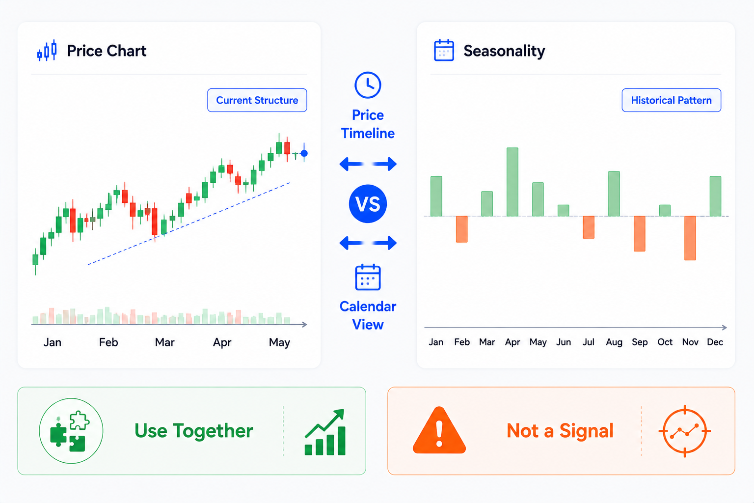 普通 K 线图与 TradingView Seasonality 季节性图表对比：前者按时间顺序展示价格，后者按月份或季度比较历史表现