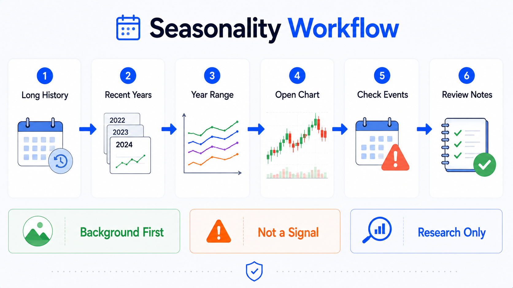 合理使用 TradingView Seasonality 的流程图：长期历史、近年差异、普通图表、事件日历与观察记录