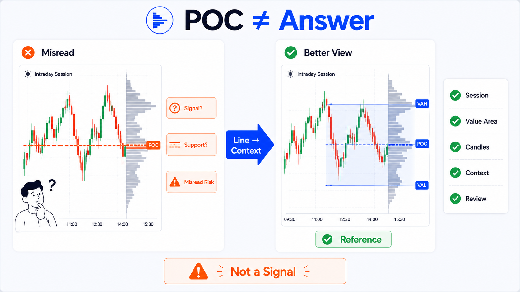 TradingView Session Volume Profile 示意图：POC 不是买卖信号，误读为支撑 vs 结合 Value Area 观察