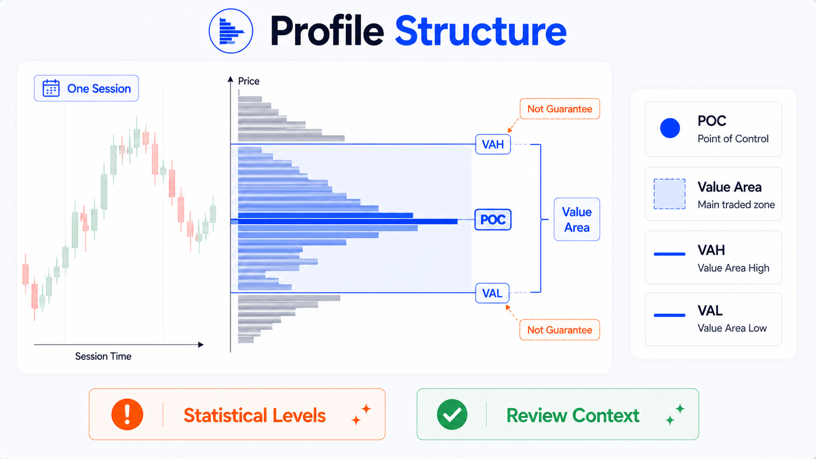 TradingView SVP Profile Structure：POC、Value Area、VAH、VAL 结构示意，统计边界非保证支撑压力