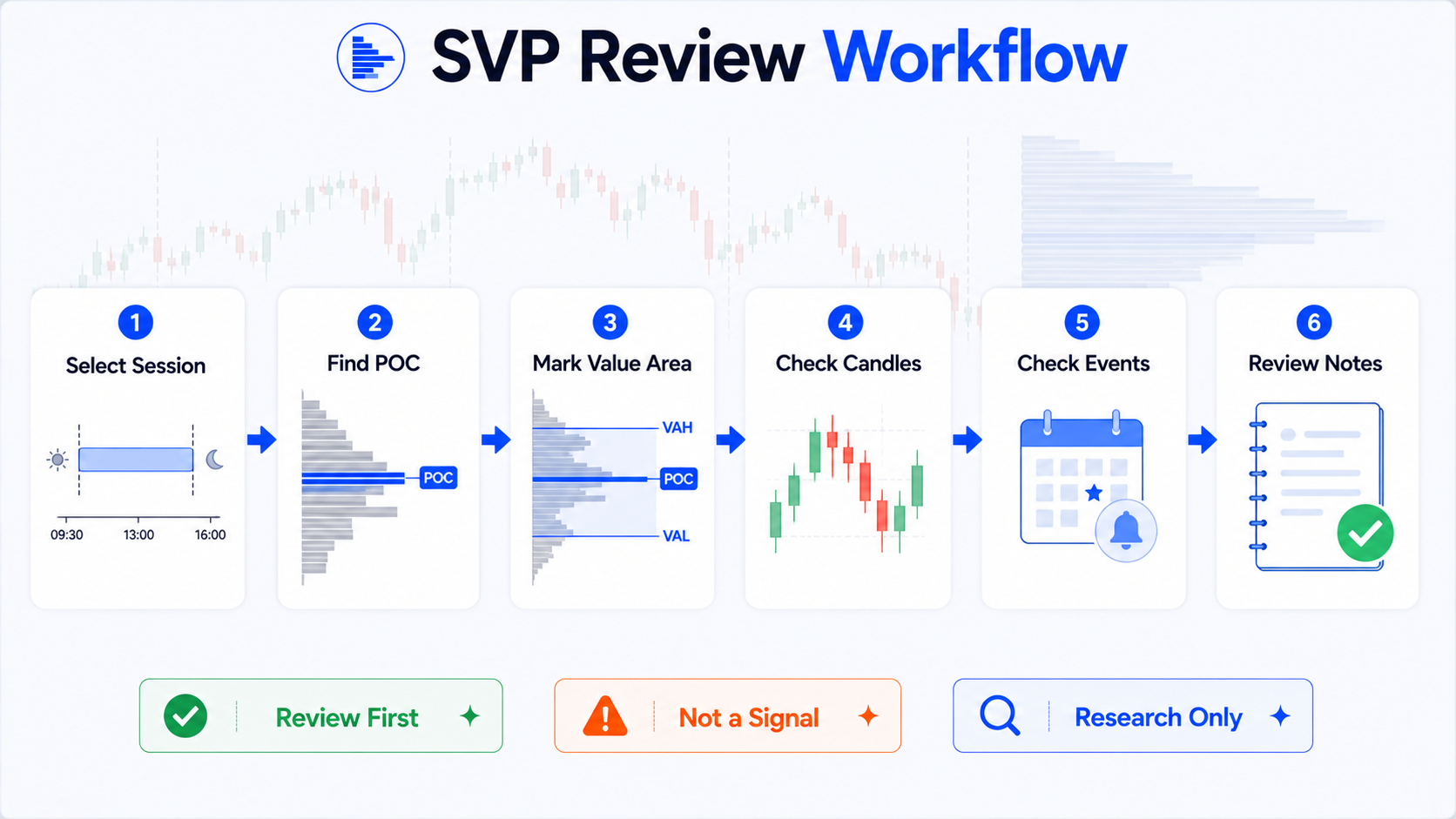 TradingView SVP 日内复盘流程：选 session、找 POC、标 Value Area、看 K 线、查事件、写复盘笔记