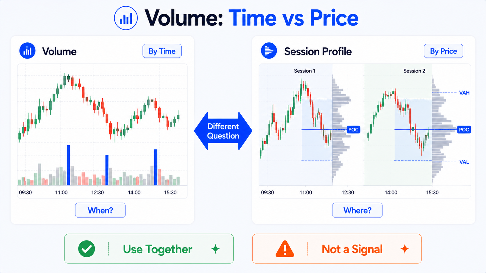 普通 Volume 与 Session Volume Profile 对比：按时间看何时成交多 vs 按价格看 session 内哪里成交集中
